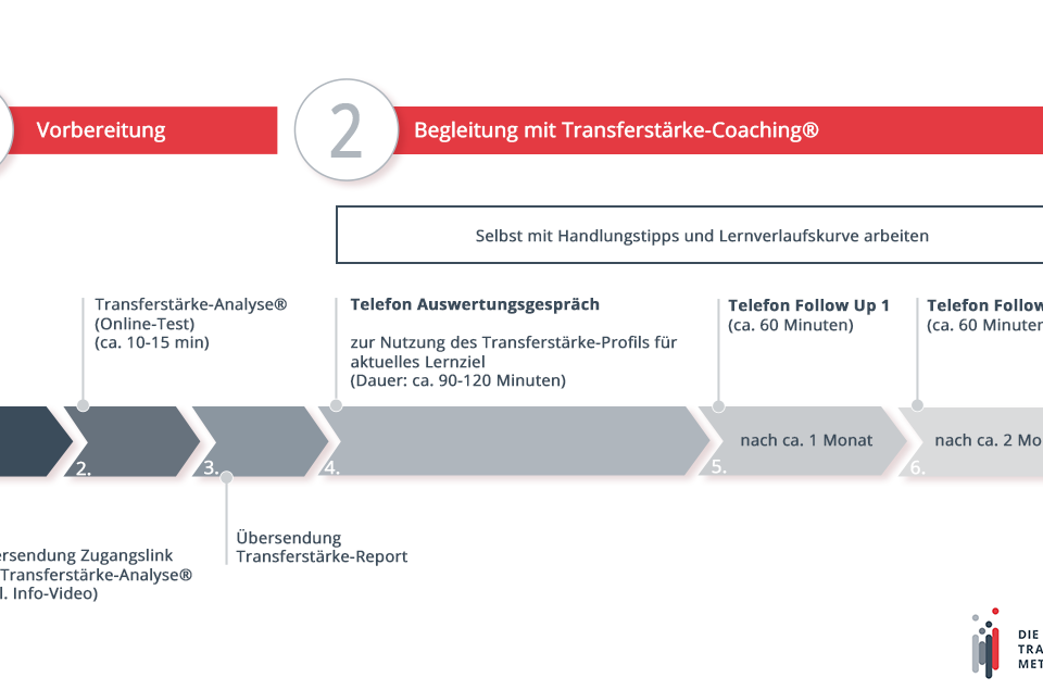 Schaubild zum Ablauf des Transferstärke-Coachings | Transferstärke® - Prof. Dr. Axel Koch