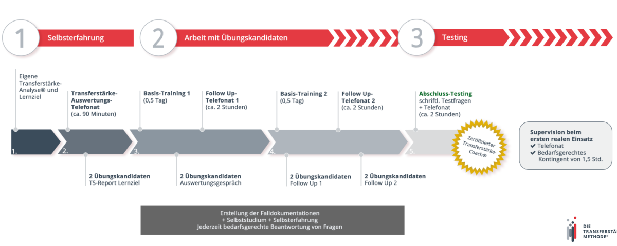 Schaubild zum Ablauf der Zertifizierung zum Transferstärke-Coach | Transferstärke® - Prof. Dr. Axel Koch
